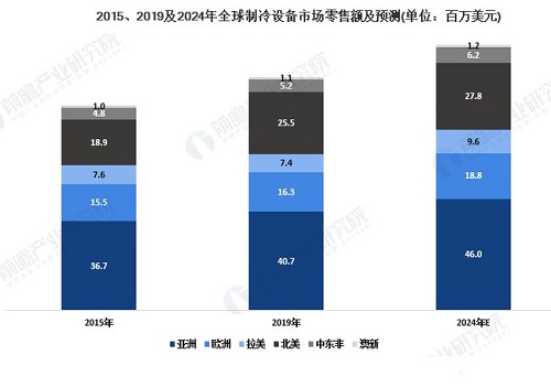 家電巨頭公司都在關(guān)注的新技術(shù)，傳統(tǒng)制冷將被磁制冷取代