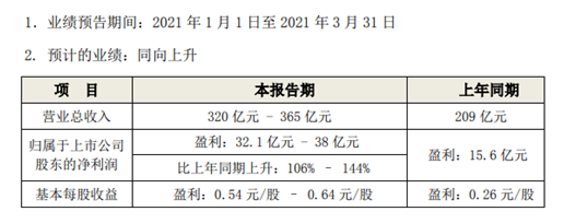 格力電器一季度業(yè)績亮眼，或?qū)⒈Ｗ】照{(diào)市場第一龍頭地位?