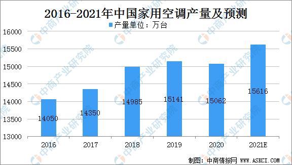 2021年中國家用空調市場規(guī)模及行業(yè)發(fā)展趨勢分析