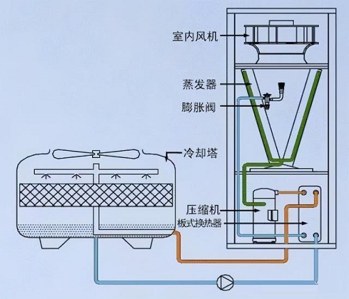 機(jī)房精密空調(diào)制冷基本形式有哪些？