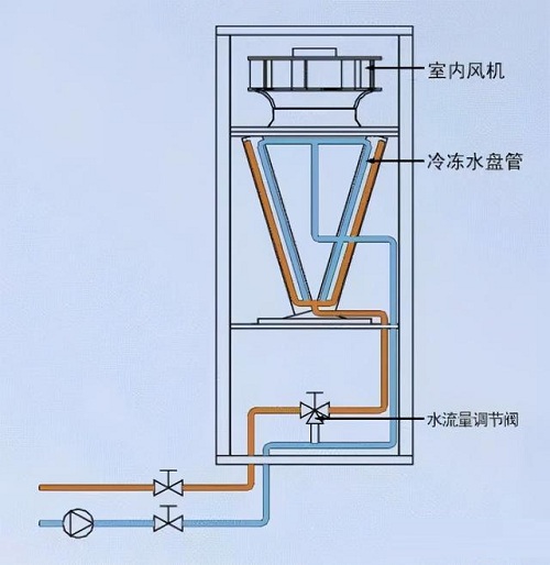 機(jī)房精密空調(diào)制冷基本形式有哪些？