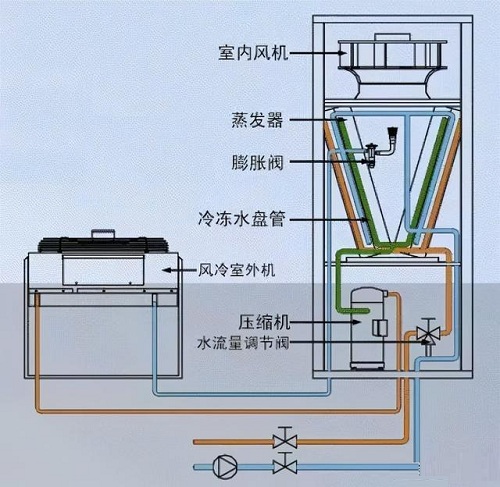 機(jī)房精密空調(diào)制冷基本形式有哪些？