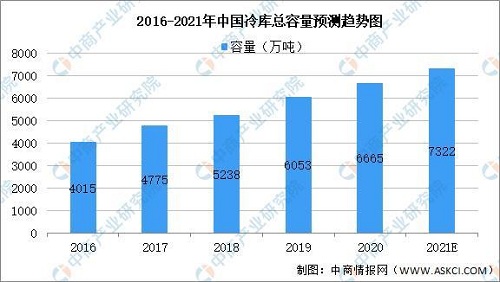 2021年中國冷鏈物流之冷庫行業(yè)市場(chǎng)現(xiàn)狀及發(fā)展趨勢(shì)預(yù)測(cè)分析