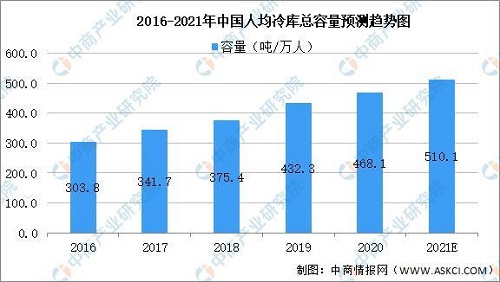 2021年中國冷鏈物流之冷庫行業(yè)市場(chǎng)現(xiàn)狀及發(fā)展趨勢(shì)預(yù)測(cè)分析