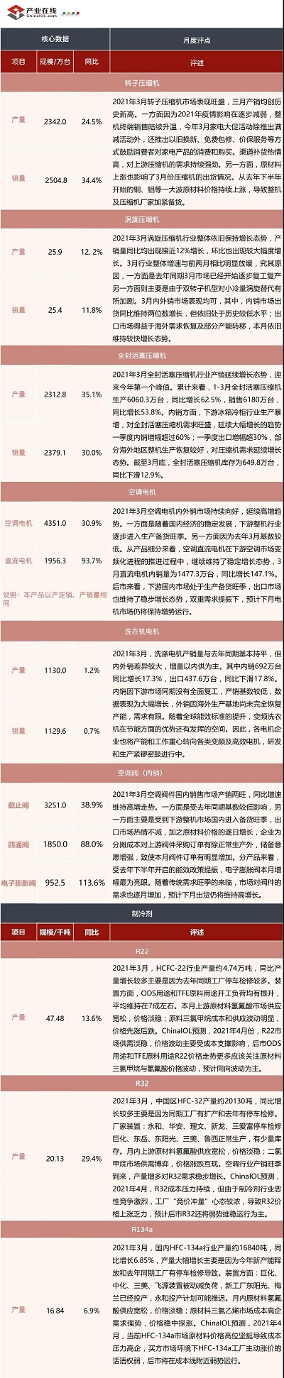 2021年3月全產(chǎn)業(yè)鏈數(shù)據(jù)發(fā)布