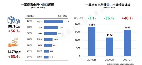 第一季度中國家電行業(yè)：國內(nèi)市場持續(xù)恢復(fù) 出口增長超六成