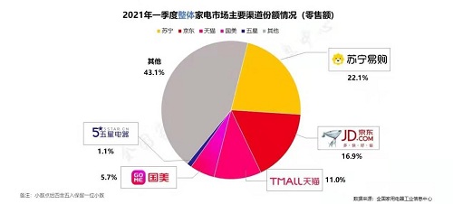 第一季度中國家電行業(yè)：國內(nèi)市場持續(xù)恢復(fù) 出口增長超六成