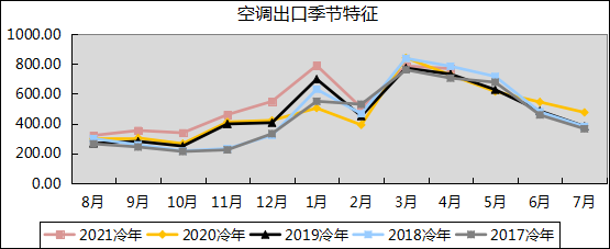 4月家用空調(diào)：零售不及預(yù)期，產(chǎn)銷微幅增長