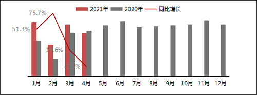 4月冰箱行業(yè)產(chǎn)銷(xiāo)持續(xù)增長(zhǎng)，但增幅有所收窄