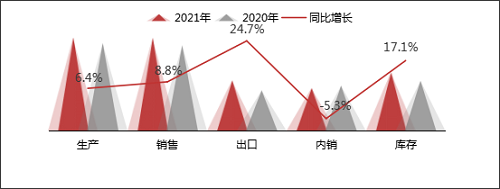 4月冰箱行業(yè)產(chǎn)銷(xiāo)持續(xù)增長(zhǎng)，但增幅有所收窄