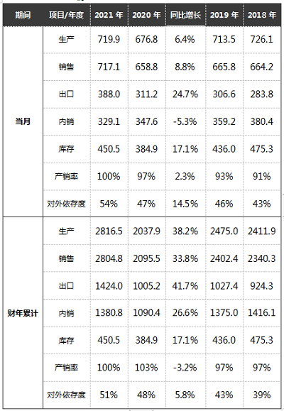 4月冰箱行業(yè)產(chǎn)銷(xiāo)持續(xù)增長(zhǎng)，但增幅有所收窄