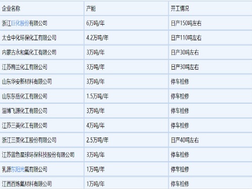 利潤虧損嚴(yán)重，制冷劑R134a廠家大幅停車