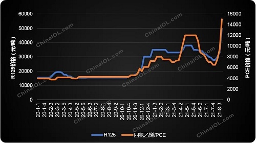 制冷劑價(jià)格突然提速上漲，怎么回事？