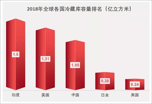 中國(guó)冷鏈物流跟西方差距有多大？國(guó)內(nèi)冷鏈如何崛起？