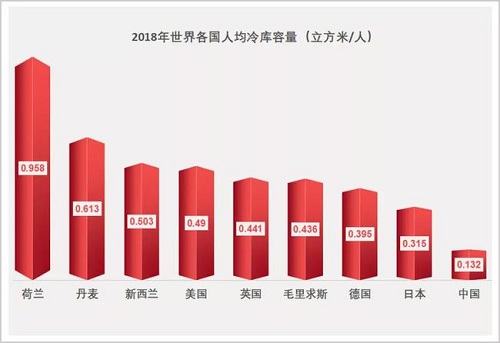 中國(guó)冷鏈物流跟西方差距有多大？國(guó)內(nèi)冷鏈如何崛起？