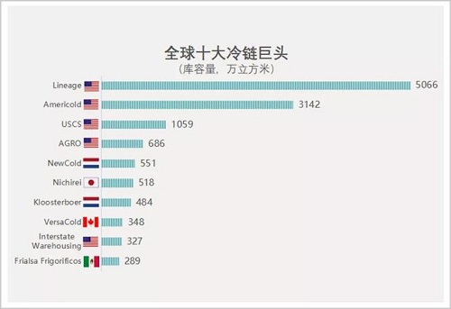 中國(guó)冷鏈物流跟西方差距有多大？國(guó)內(nèi)冷鏈如何崛起？