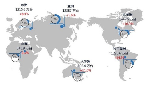 2021冷年全球家用空調(diào)增長(zhǎng)7％，中國(guó)制造地位持續(xù)強(qiáng)化