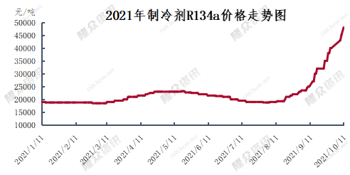 制冷劑R134a價格持續(xù)上漲，為何一朝“高攀不起”？