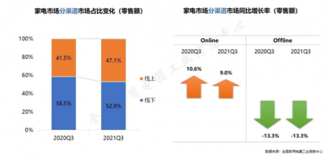 中國家電業(yè)三季度：行業(yè)低位運(yùn)行，市場進(jìn)入周期性調(diào)整