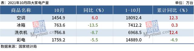 統(tǒng)計(jì)局：10月中國(guó)四大家電產(chǎn)量3降1增