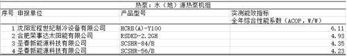 多款空調(diào)熱泵機(jī)組入選工信部“能效之星”裝備產(chǎn)品目錄（2021）