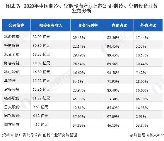 2021制冷、空調設備產業(yè)上市公司匯總