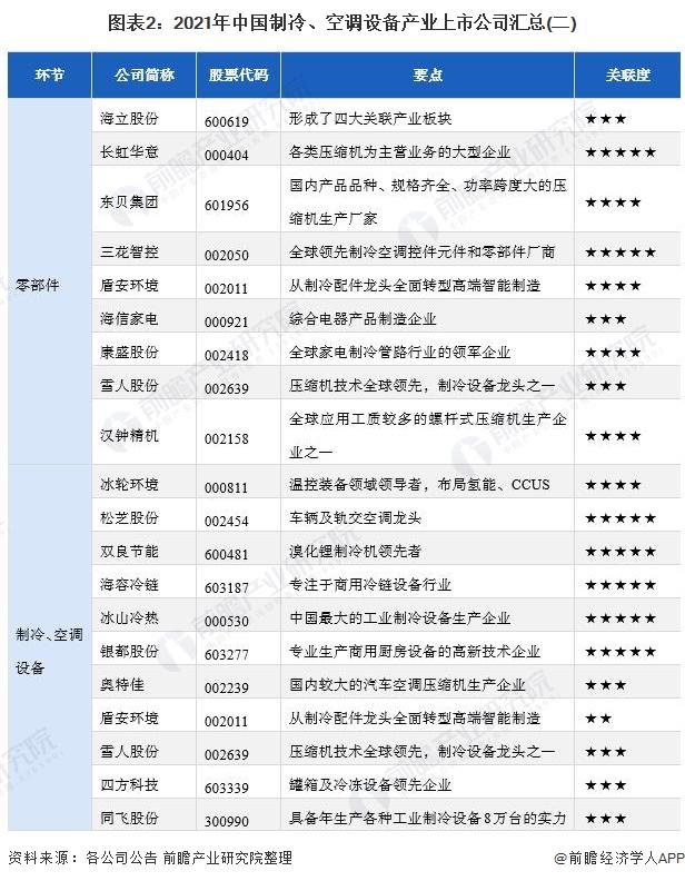 2021制冷、空調設備產業(yè)上市公司匯總