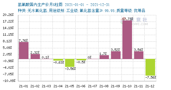 生意社：制冷劑行業(yè)利好 2021年氫氟酸市場走高