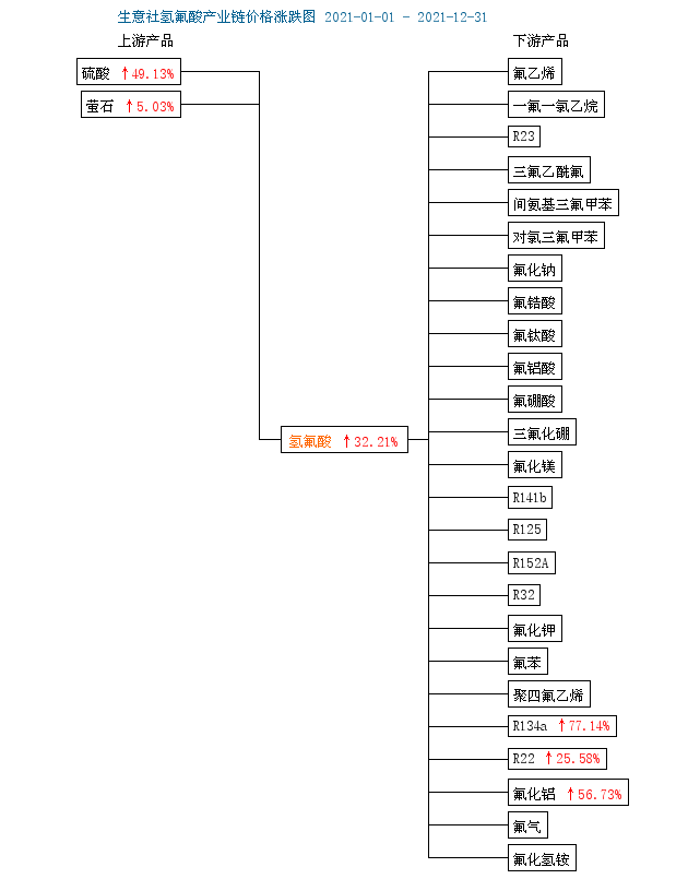 生意社：制冷劑行業(yè)利好 2021年氫氟酸市場走高