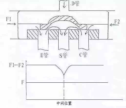 空調(diào)四通閥換向不良原因與故障檢修