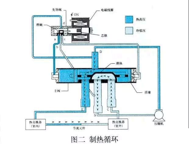 空調(diào)四通閥換向不良原因與故障檢修