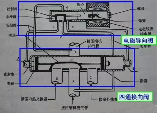 空調(diào)四通閥換向不良原因與故障檢修