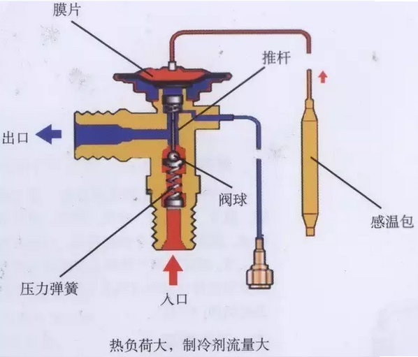 熱力膨脹閥的作用、結(jié)構(gòu)、選型、安裝及調(diào)試