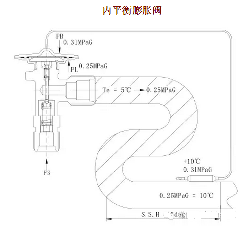 熱力膨脹閥的作用、結(jié)構(gòu)、選型、安裝及調(diào)試