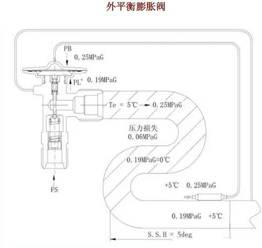 熱力膨脹閥的作用、結(jié)構(gòu)、選型、安裝及調(diào)試