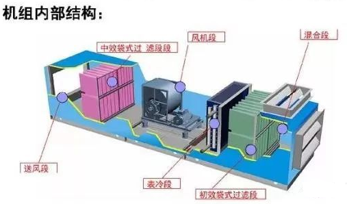 [分享]組合式空調(diào)機(jī)組基礎(chǔ)知識(shí)