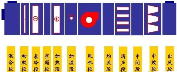 [分享]組合式空調(diào)機(jī)組基礎(chǔ)知識(shí)