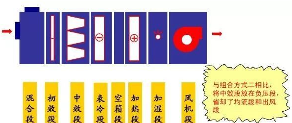 [分享]組合式空調(diào)機(jī)組基礎(chǔ)知識(shí)