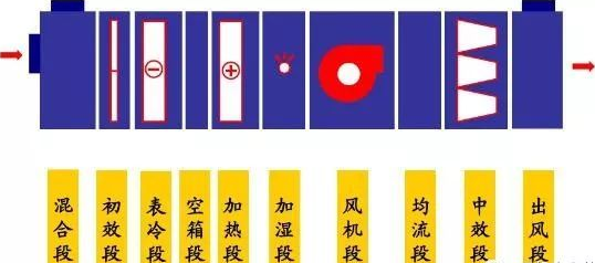 [分享]組合式空調(diào)機(jī)組基礎(chǔ)知識(shí)