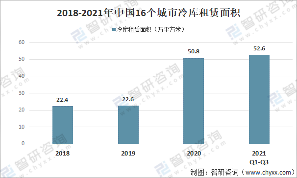 2021年中國(guó)冷庫(kù)行業(yè)現(xiàn)狀及趨勢(shì)