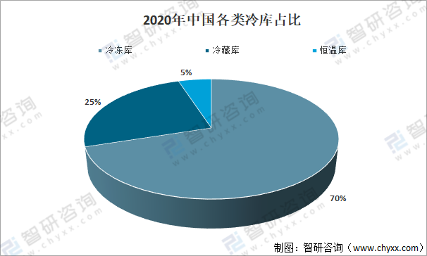 2021年中國(guó)冷庫(kù)行業(yè)現(xiàn)狀及趨勢(shì)