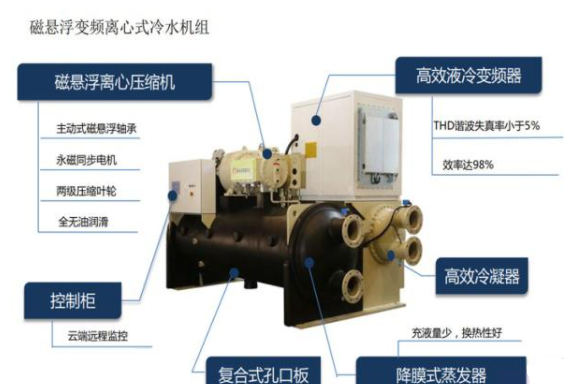 磁懸浮冷水機組制冷工作原理和優(yōu)缺點