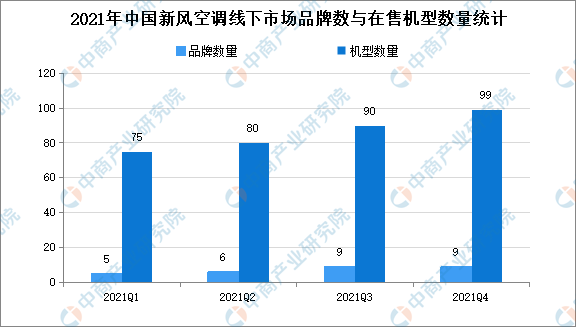 2021年中國新風空調市場運行情況分析：線下市場仍為主要銷售渠道