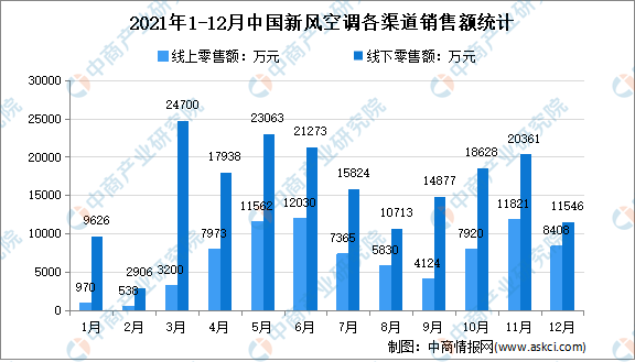 2021年中國新風空調市場運行情況分析：線下市場仍為主要銷售渠道