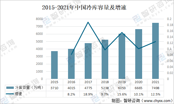 2021年中國(guó)冷庫(kù)行業(yè)現(xiàn)狀及趨勢(shì)