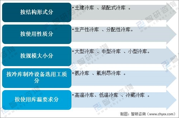 2021年中國(guó)冷庫(kù)行業(yè)現(xiàn)狀及趨勢(shì)