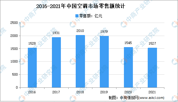 2021年中國(guó)空調(diào)市場(chǎng)零售額達(dá)1527億元