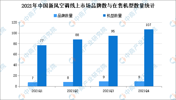 2021年中國新風空調市場運行情況分析：線下市場仍為主要銷售渠道