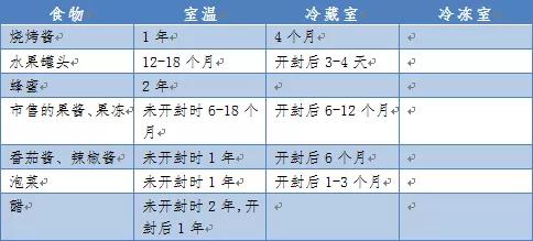 冰箱“不保險(xiǎn)”？家庭食物儲(chǔ)存條件及保存時(shí)間表