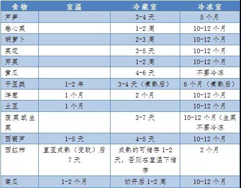 冰箱“不保險(xiǎn)”？家庭食物儲(chǔ)存條件及保存時(shí)間表